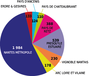Les nouveaux établissements incrits au RCS en 2014 en Loire Atlantique