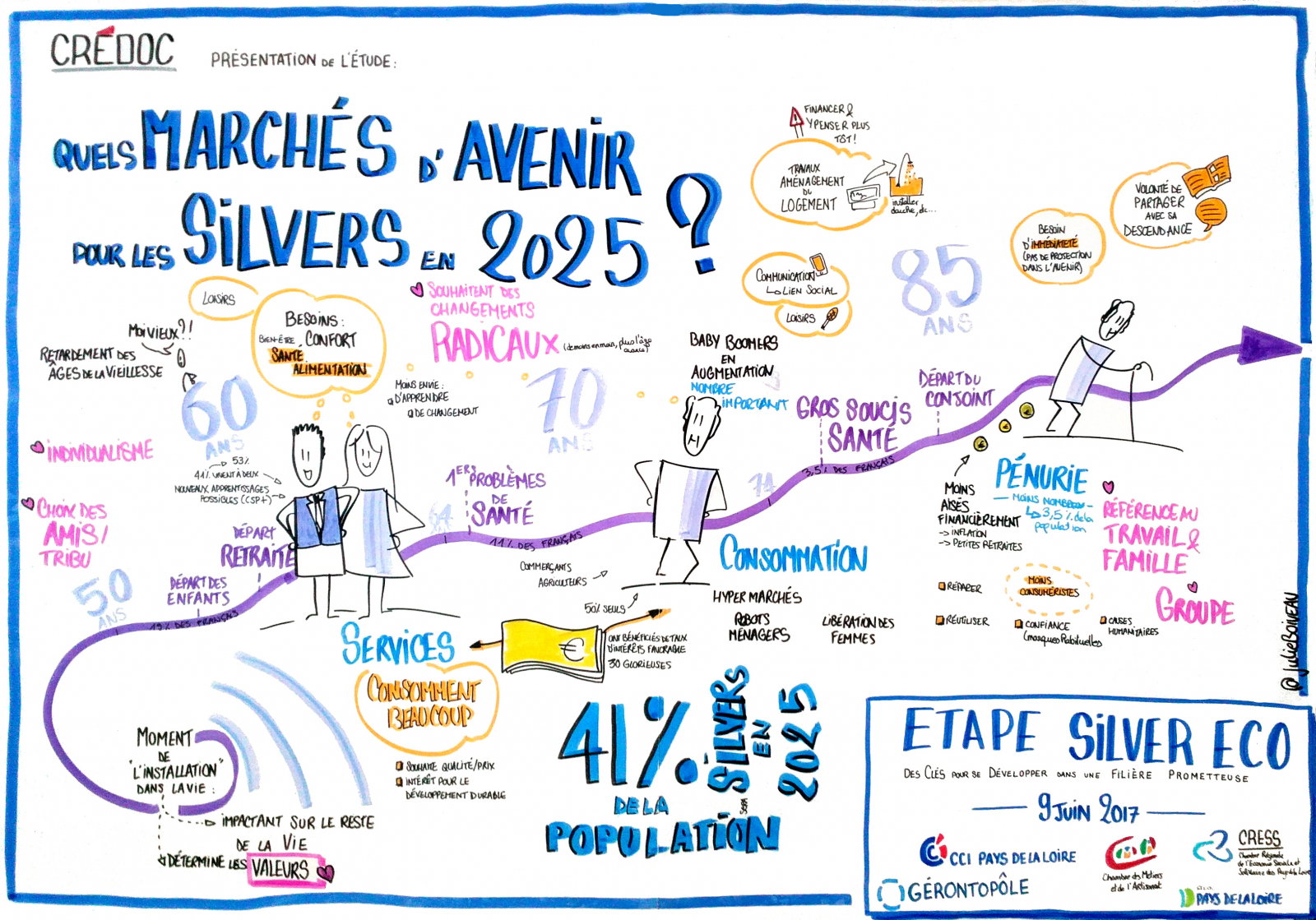 Etude CREDOC : facilitation graphique réalisée par @julieboiveau